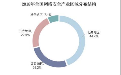 政策利好情況下 網絡安全技術的劃分會更加精細